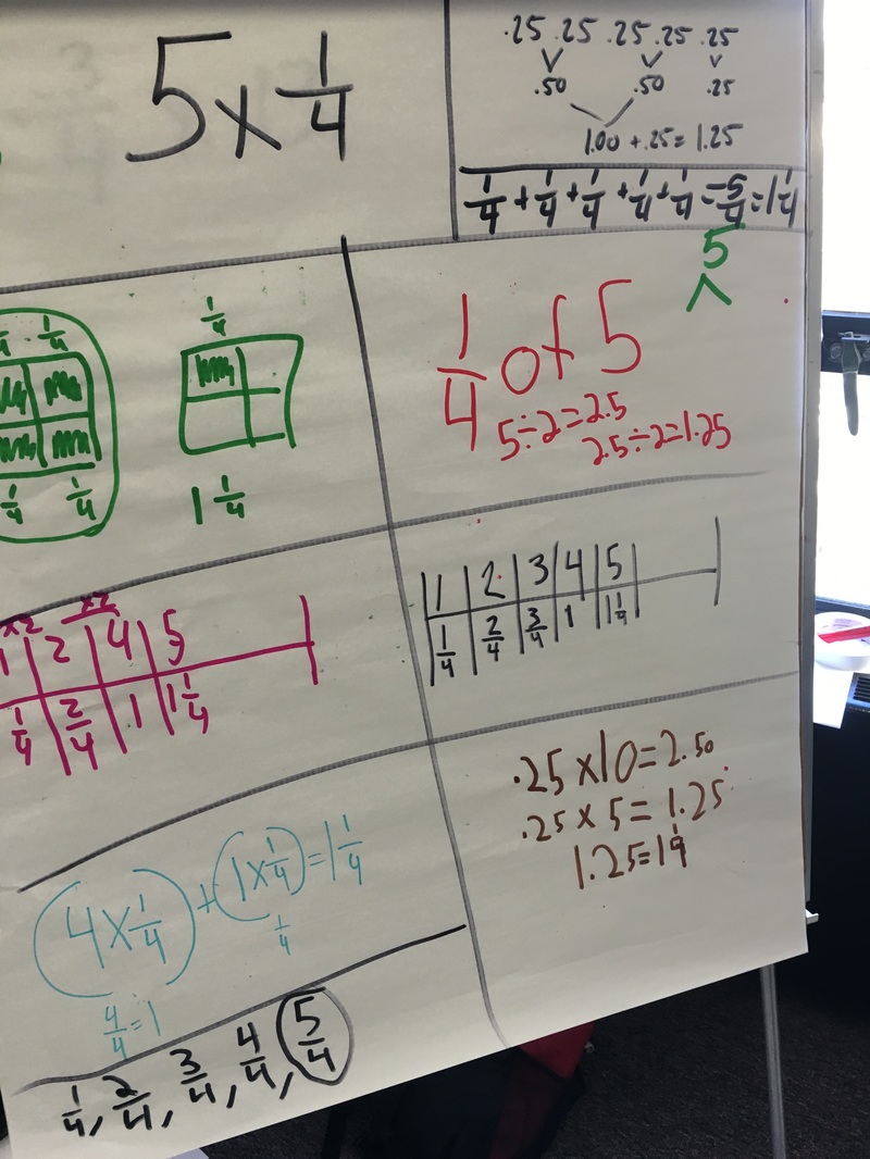 Multiplying Fractions By Whole Numbers Anchor Chart